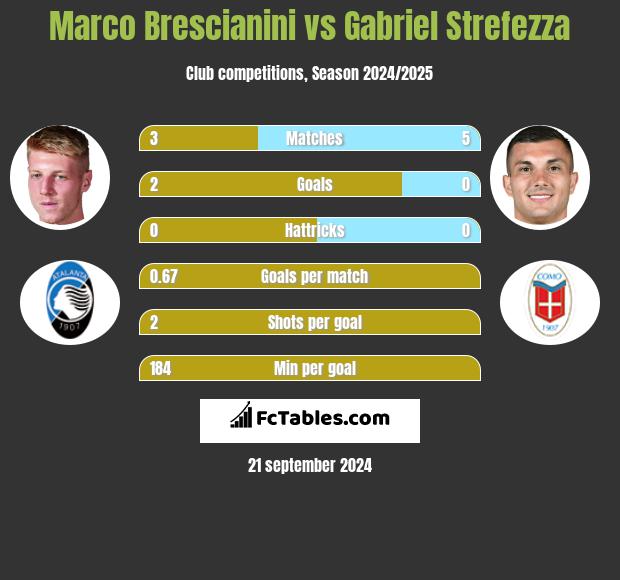 Marco Brescianini vs Gabriel Strefezza h2h player stats