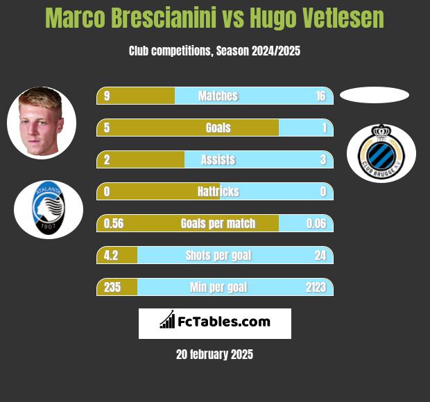 Marco Brescianini vs Hugo Vetlesen h2h player stats