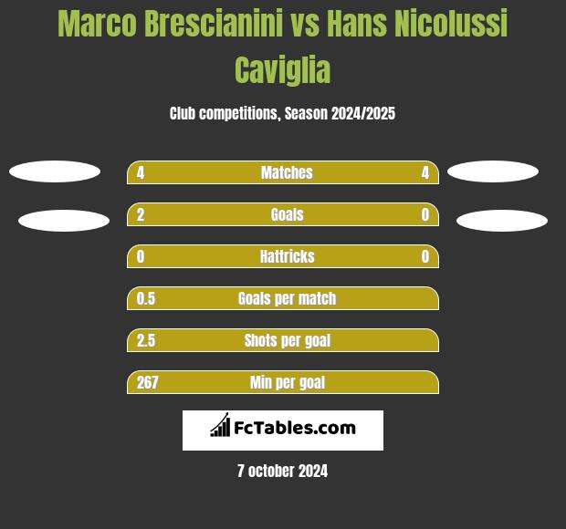 Marco Brescianini vs Hans Nicolussi Caviglia h2h player stats