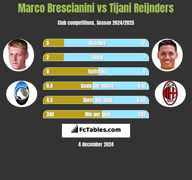 Marco Brescianini vs Tijani Reijnders h2h player stats