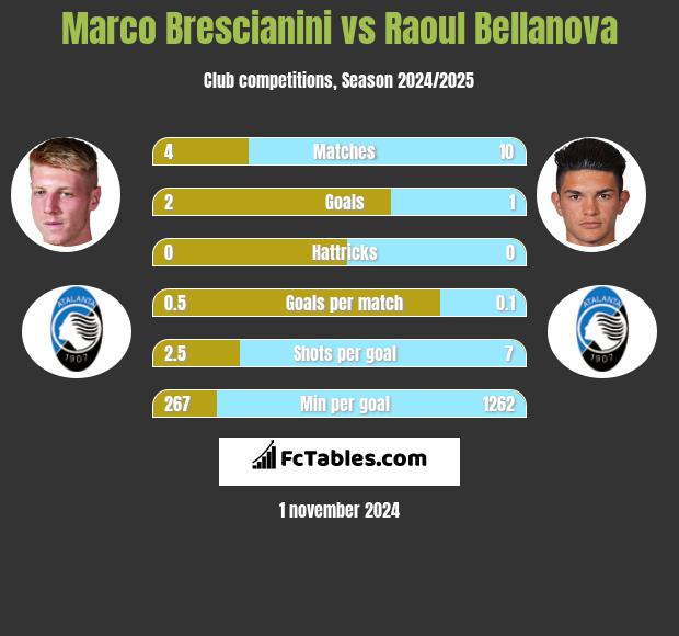 Marco Brescianini vs Raoul Bellanova h2h player stats