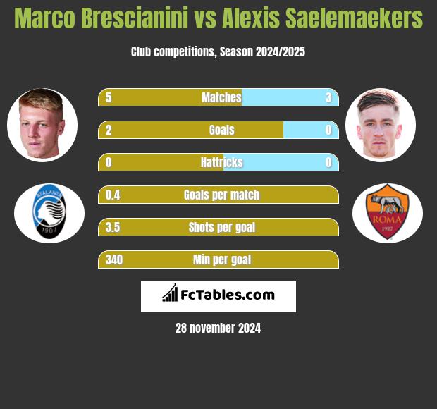 Marco Brescianini vs Alexis Saelemaekers h2h player stats