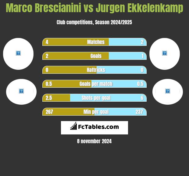 Marco Brescianini vs Jurgen Ekkelenkamp h2h player stats