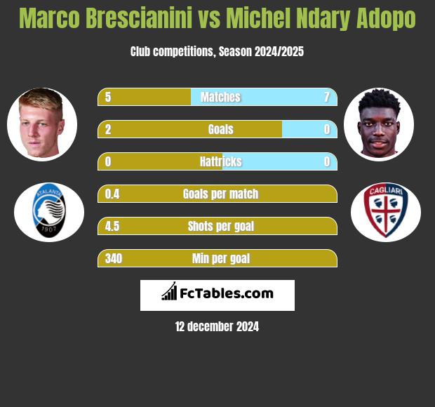 Marco Brescianini vs Michel Ndary Adopo h2h player stats