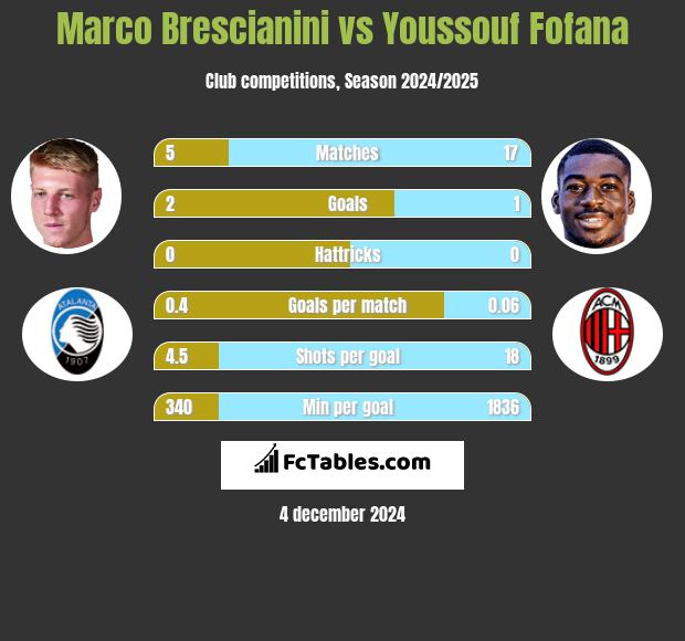 Marco Brescianini vs Youssouf Fofana h2h player stats