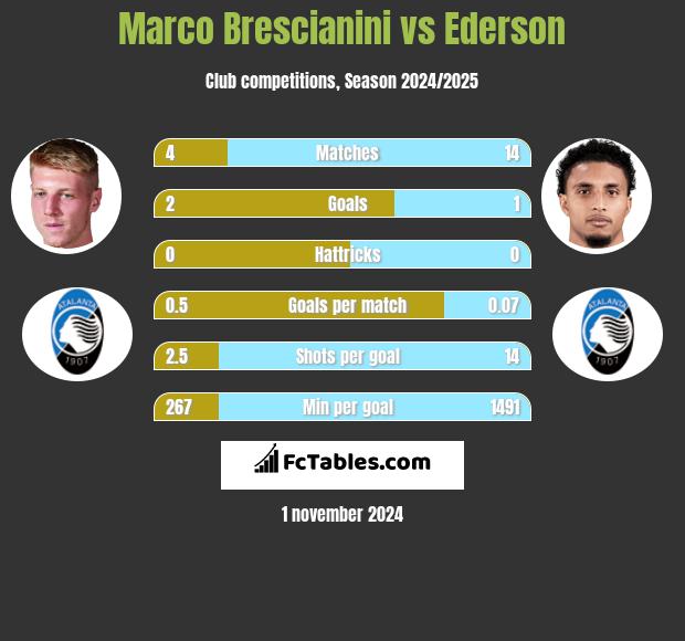 Marco Brescianini vs Ederson h2h player stats