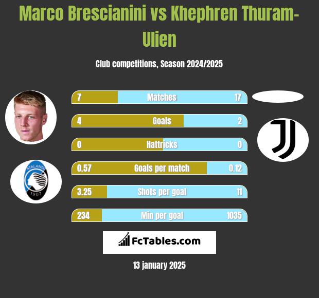 Marco Brescianini vs Khephren Thuram-Ulien h2h player stats