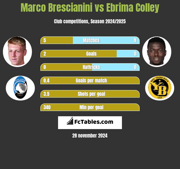 Marco Brescianini vs Ebrima Colley h2h player stats