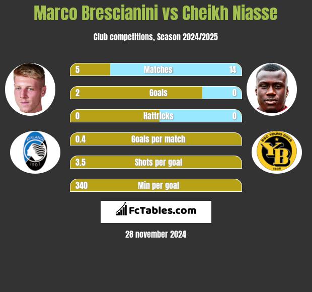 Marco Brescianini vs Cheikh Niasse h2h player stats