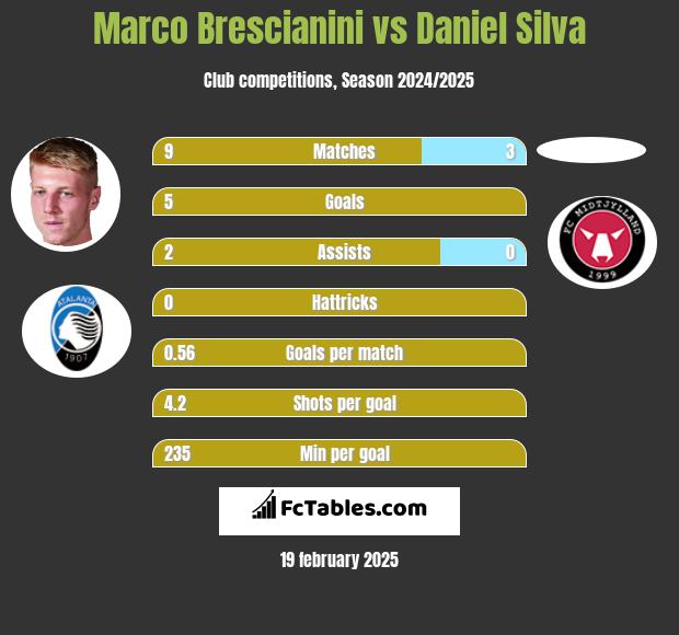 Marco Brescianini vs Daniel Silva h2h player stats