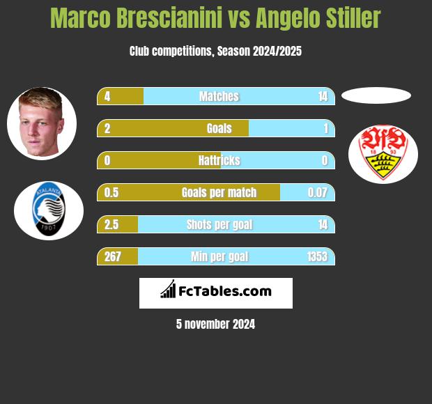 Marco Brescianini vs Angelo Stiller h2h player stats