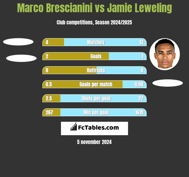 Marco Brescianini vs Jamie Leweling h2h player stats