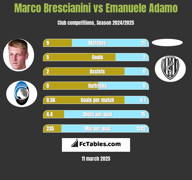 Marco Brescianini vs Emanuele Adamo h2h player stats