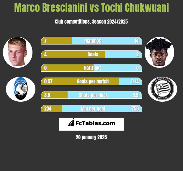 Marco Brescianini vs Tochi Chukwuani h2h player stats