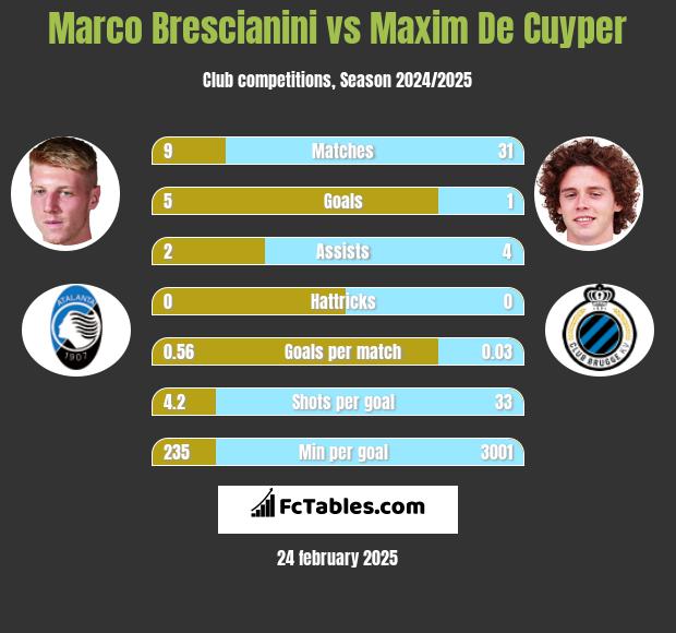 Marco Brescianini vs Maxim De Cuyper h2h player stats