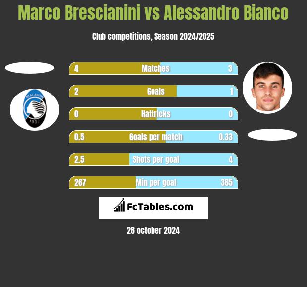 Marco Brescianini vs Alessandro Bianco h2h player stats