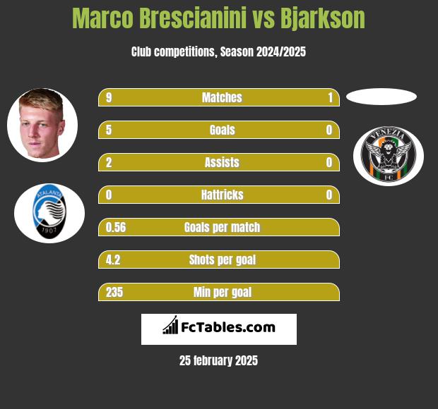 Marco Brescianini vs Bjarkson h2h player stats