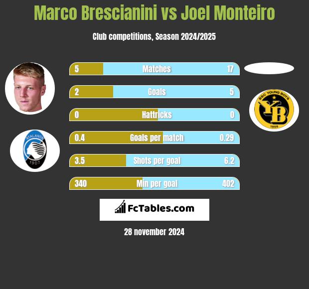 Marco Brescianini vs Joel Monteiro h2h player stats