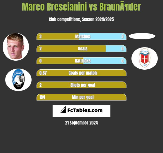 Marco Brescianini vs BraunÃ¶der h2h player stats