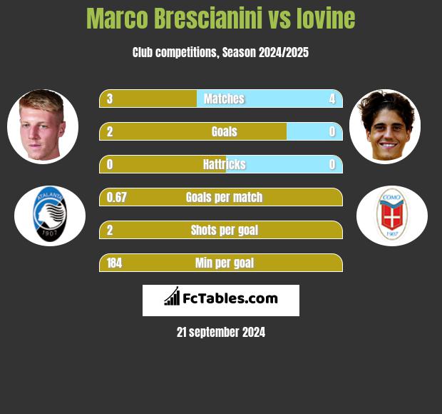 Marco Brescianini vs Iovine h2h player stats