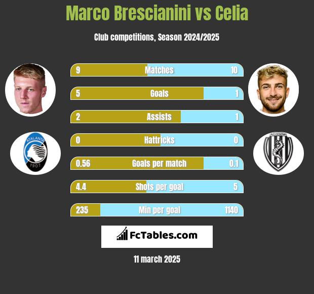 Marco Brescianini vs Celia h2h player stats