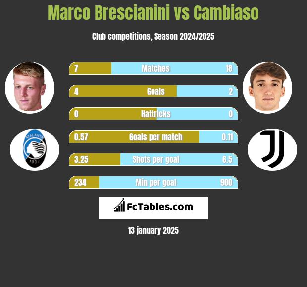 Marco Brescianini vs Cambiaso h2h player stats