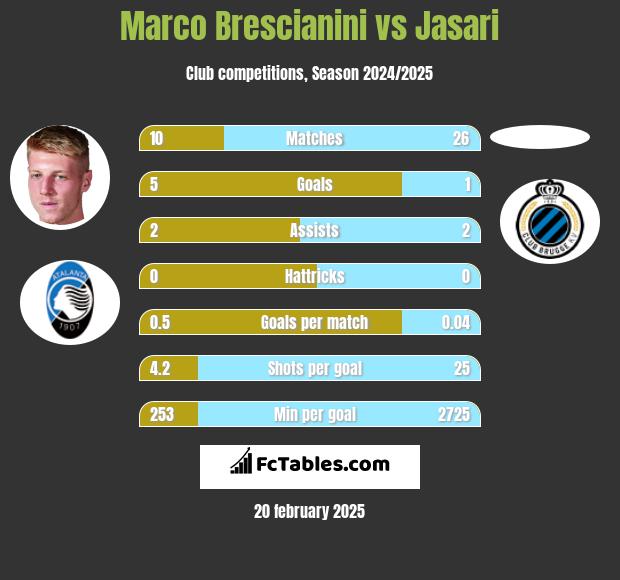 Marco Brescianini vs Jasari h2h player stats