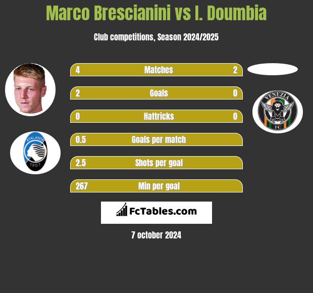 Marco Brescianini vs I. Doumbia h2h player stats