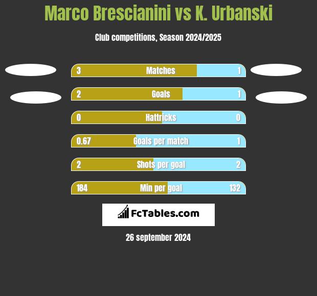 Marco Brescianini vs K. Urbanski h2h player stats