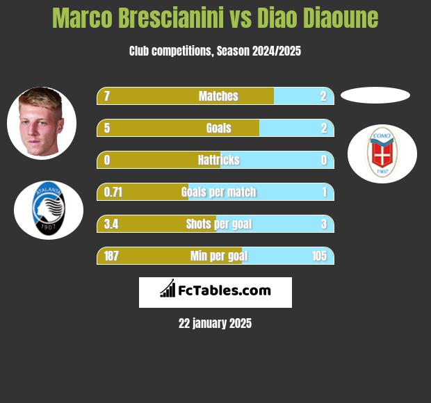 Marco Brescianini vs Diao Diaoune h2h player stats