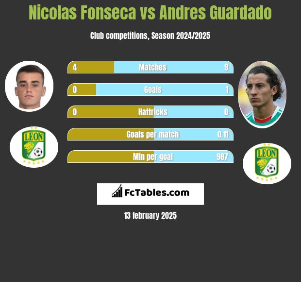 Nicolas Fonseca vs Andres Guardado h2h player stats