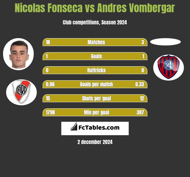 Nicolas Fonseca vs Andres Vombergar h2h player stats