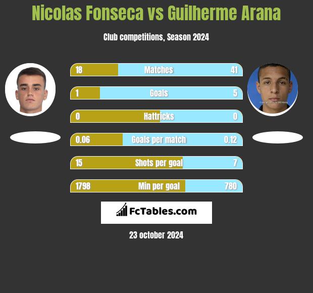 Nicolas Fonseca vs Guilherme Arana h2h player stats