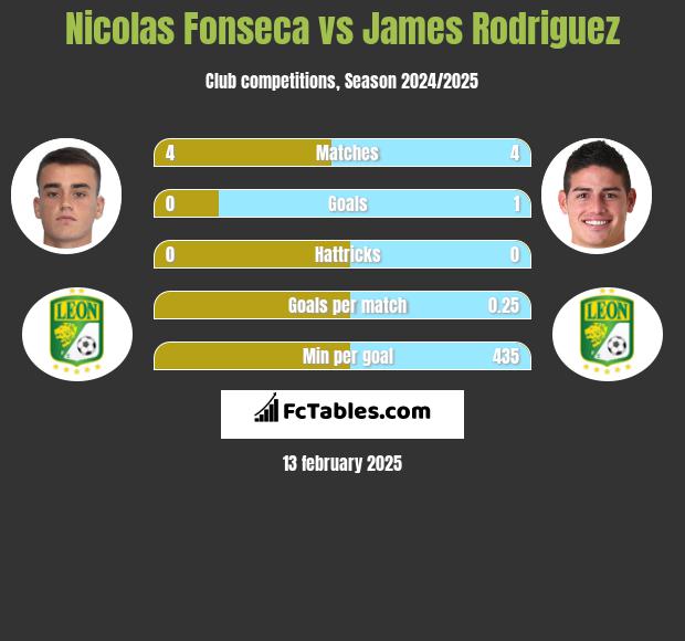 Nicolas Fonseca vs James Rodriguez h2h player stats