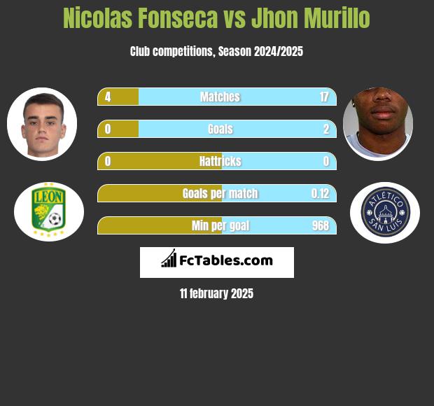 Nicolas Fonseca vs Jhon Murillo h2h player stats