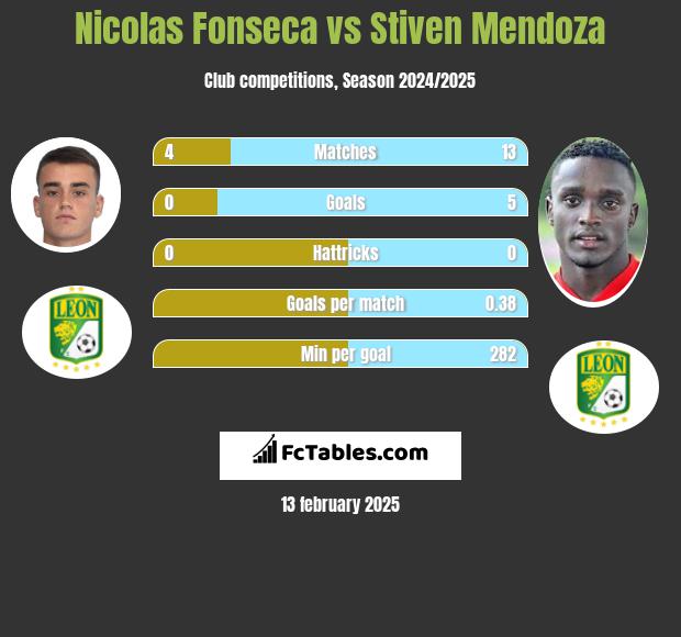 Nicolas Fonseca vs Stiven Mendoza h2h player stats