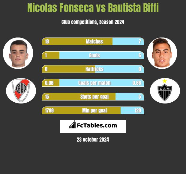 Nicolas Fonseca vs Bautista Biffi h2h player stats