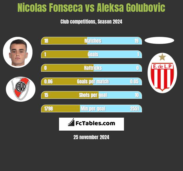 Nicolas Fonseca vs Aleksa Golubovic h2h player stats