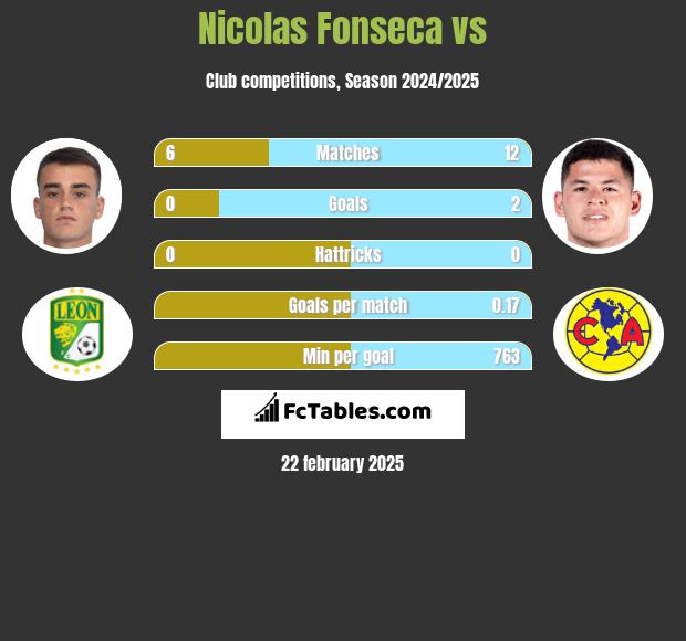 Nicolas Fonseca vs  h2h player stats