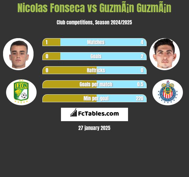 Nicolas Fonseca vs GuzmÃ¡n GuzmÃ¡n h2h player stats