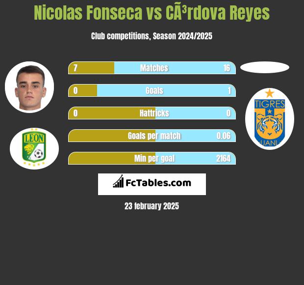 Nicolas Fonseca vs CÃ³rdova Reyes h2h player stats