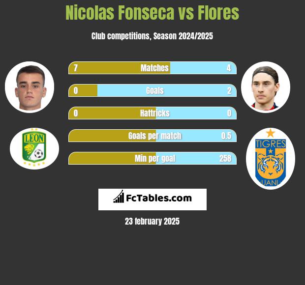 Nicolas Fonseca vs Flores h2h player stats