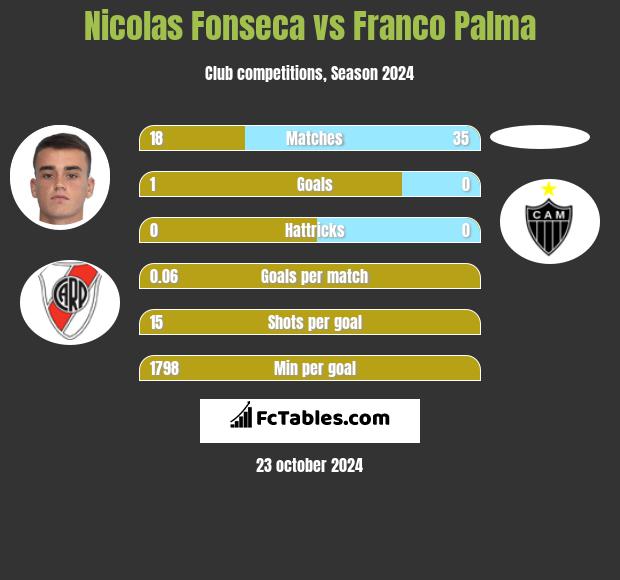 Nicolas Fonseca vs Franco Palma h2h player stats