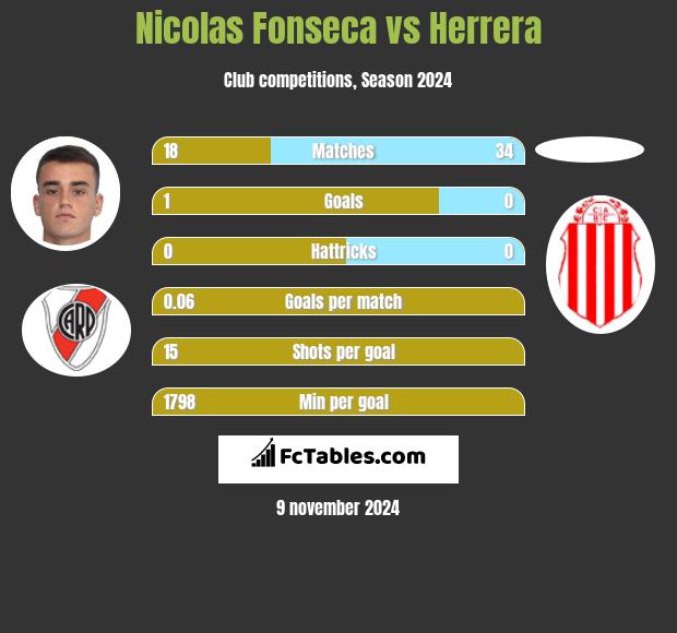 Nicolas Fonseca vs Herrera h2h player stats