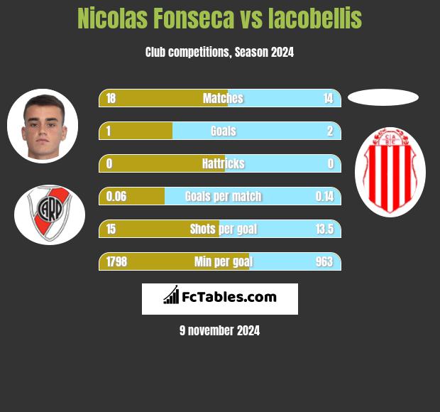 Nicolas Fonseca vs Iacobellis h2h player stats