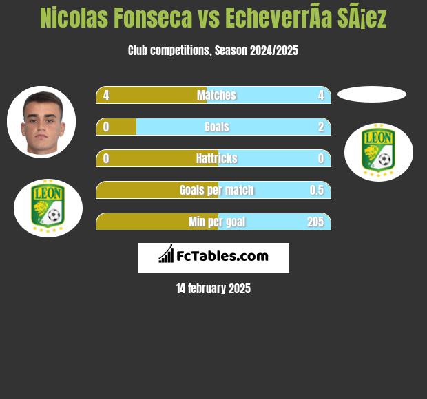 Nicolas Fonseca vs EcheverrÃ­a SÃ¡ez h2h player stats