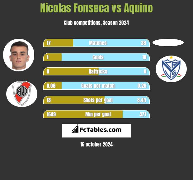 Nicolas Fonseca vs Aquino h2h player stats