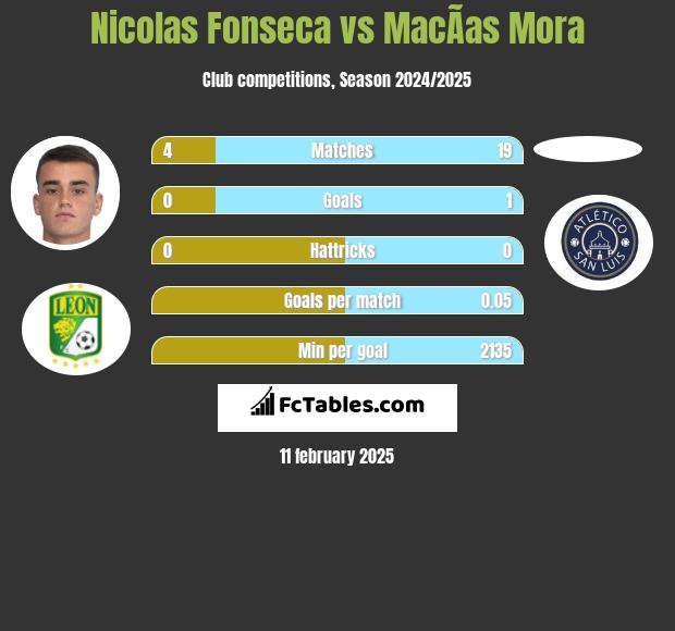 Nicolas Fonseca vs MacÃ­as Mora h2h player stats