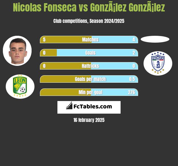 Nicolas Fonseca vs GonzÃ¡lez GonzÃ¡lez h2h player stats