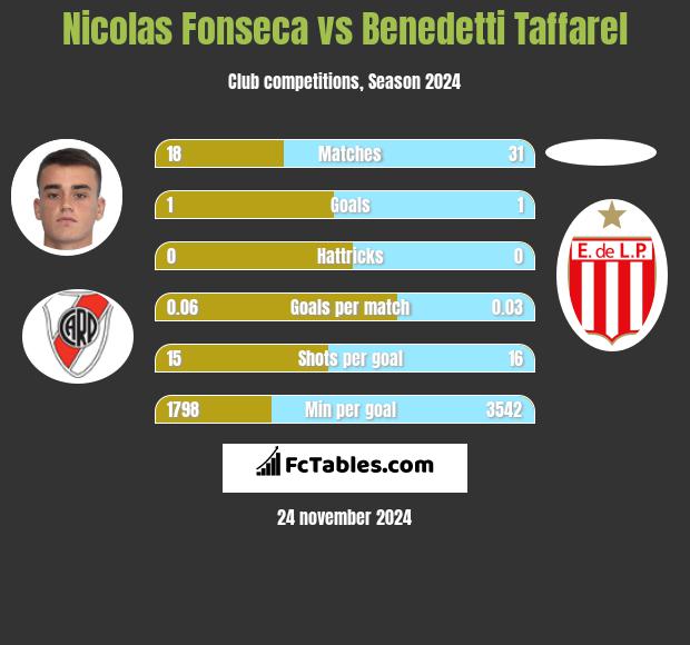 Nicolas Fonseca vs Benedetti Taffarel h2h player stats